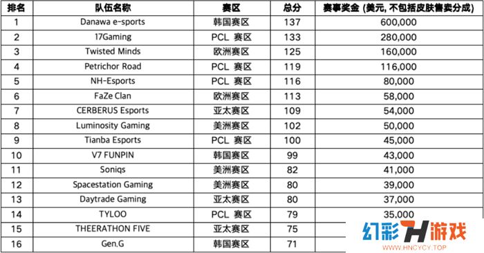 PUBG全球总决赛（PGC 2023）韩国队伍DNW最终获胜